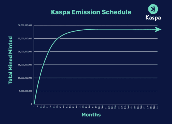 Kaspa emissão