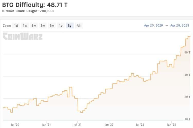 Dificuldade de mineração de Bitcoin atinge novo recorde histórico