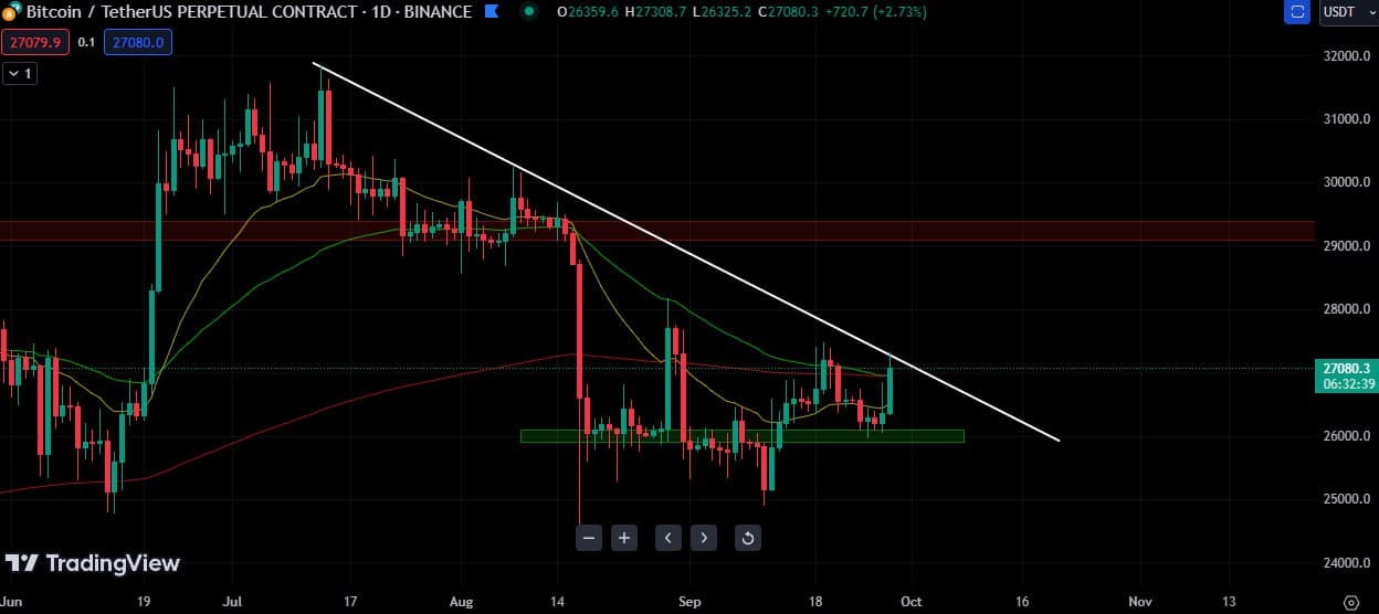 Analista aponta alta para o Bitcoin