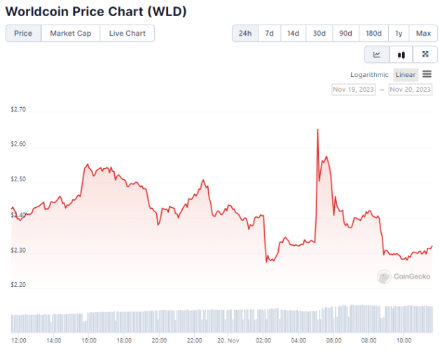 Gráfico de preço da Worldcoin nas últimas 24 horas. Fonte: CoinGecko