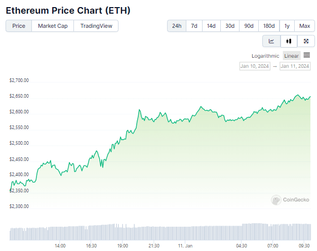 Gráfico de preço do Ethereum nas últimas 24 horas. Fonte: CoinGecko